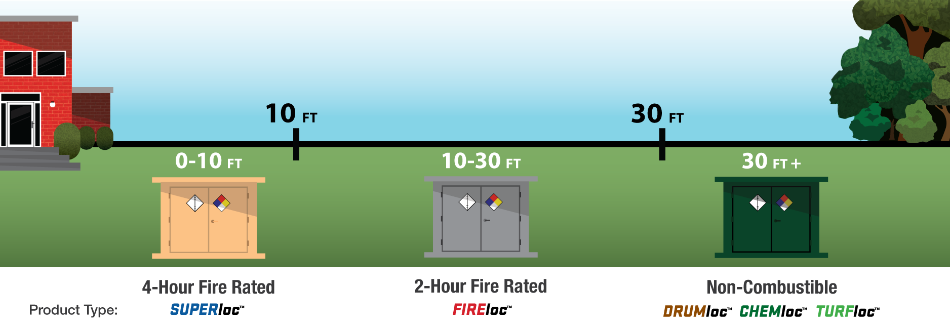 Diagram of 3 U.S. Chemical Storage buildings shown below ground at 10 and 30 ft to show which buildings are suited to depth.