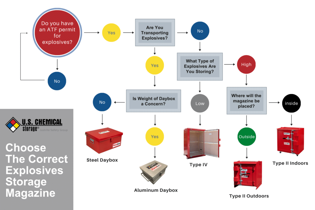 What type of storage is used for blasting agents?