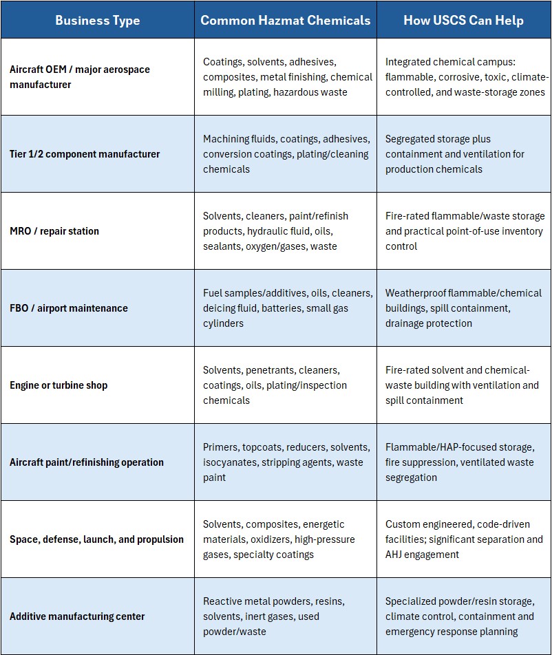 chart of the common hazmat chemicals and storage solutions offered by US Chemical Storage for the Aerospace and Aviation Industry
