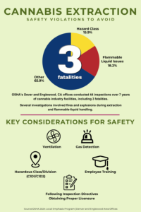 Infographic pie chart of 44 cannabis-industry inspections in CO and CA inspection findings from OSHA 2024